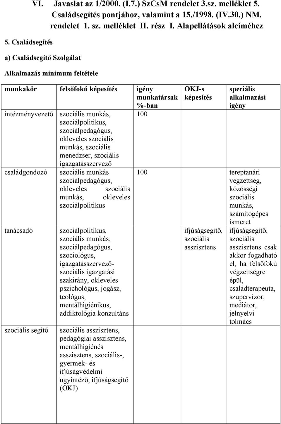 szociálpedagógus, okleveles szociális munkás, szociális menedzser, szociális családgondozó tanácsadó szociális segítő igazgatásszervező szociális munkás szociálpedagógus, okleveles szociális munkás,