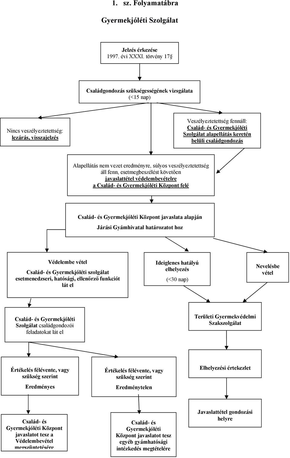 belüli családgondozás Alapellátás nem vezet eredményre, súlyos veszélyeztetettség áll fenn, esetmegbeszélést követően javaslattétel védelembevételre a Család- és Gyermekjóléti Központ felé Család- és
