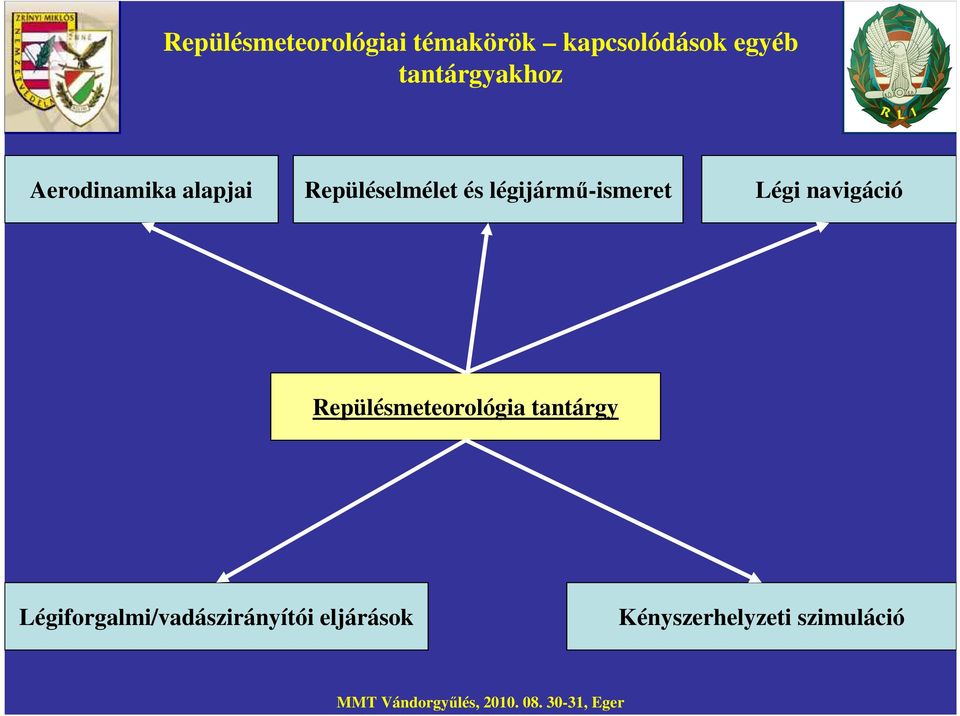 légijármő-ismeret Légi navigáció Repülésmeteorológia