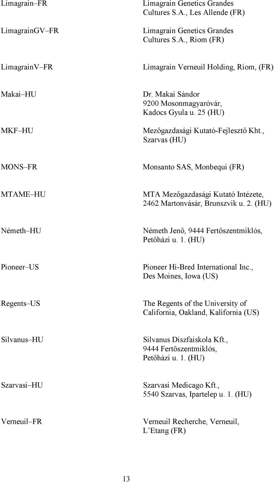 , Szarvas (HU) MONS FR Monsanto SAS, Monbequi (FR) MTAME HU MTA Mezőgazdasági Kutató Intézete, 2462 Martonvásár, Brunszvik u. 2. (HU) Németh HU Németh Jenő, 9444 Fertőszentmiklós, Petőházi u. 1.