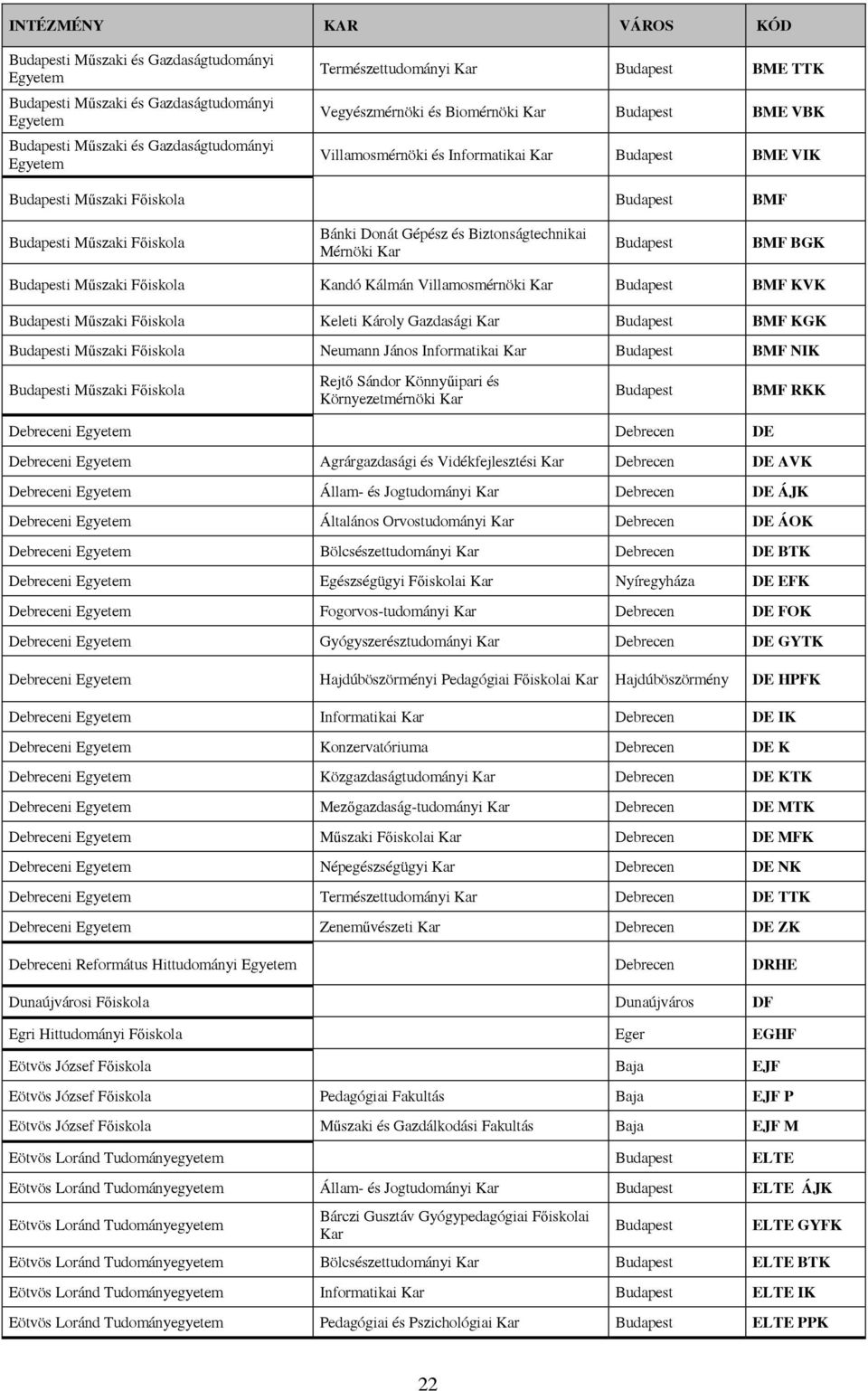 Kálmán Villamosmérnöki Kar BMF KVK i Műszaki Főiskola Keleti Károly Gazdasági Kar BMF KGK i Műszaki Főiskola Neumann János Informatikai Kar BMF NIK i Műszaki Főiskola Rejtő Sándor Könnyűipari és