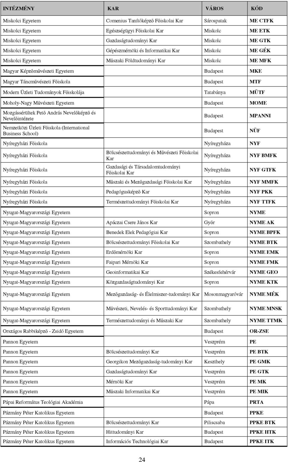 Főiskola MTF Modern Üzleti Tudományok Főiskolája Tatabánya MÜTF Moholy-Nagy Művészeti Egyetem MOME Mozgássérültek Pető András Nevelőképző és Nevelőintézete Nemzetközi Üzleti Főiskola (International