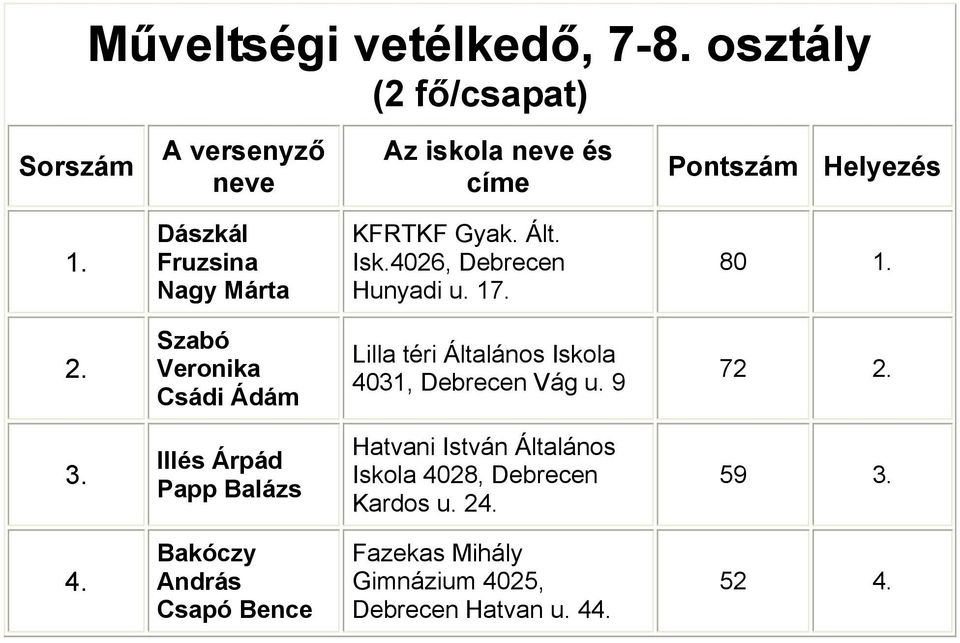 Márta 80 Szabó Veronika Csádi Ádám 72 Illés Árpád Papp Balázs