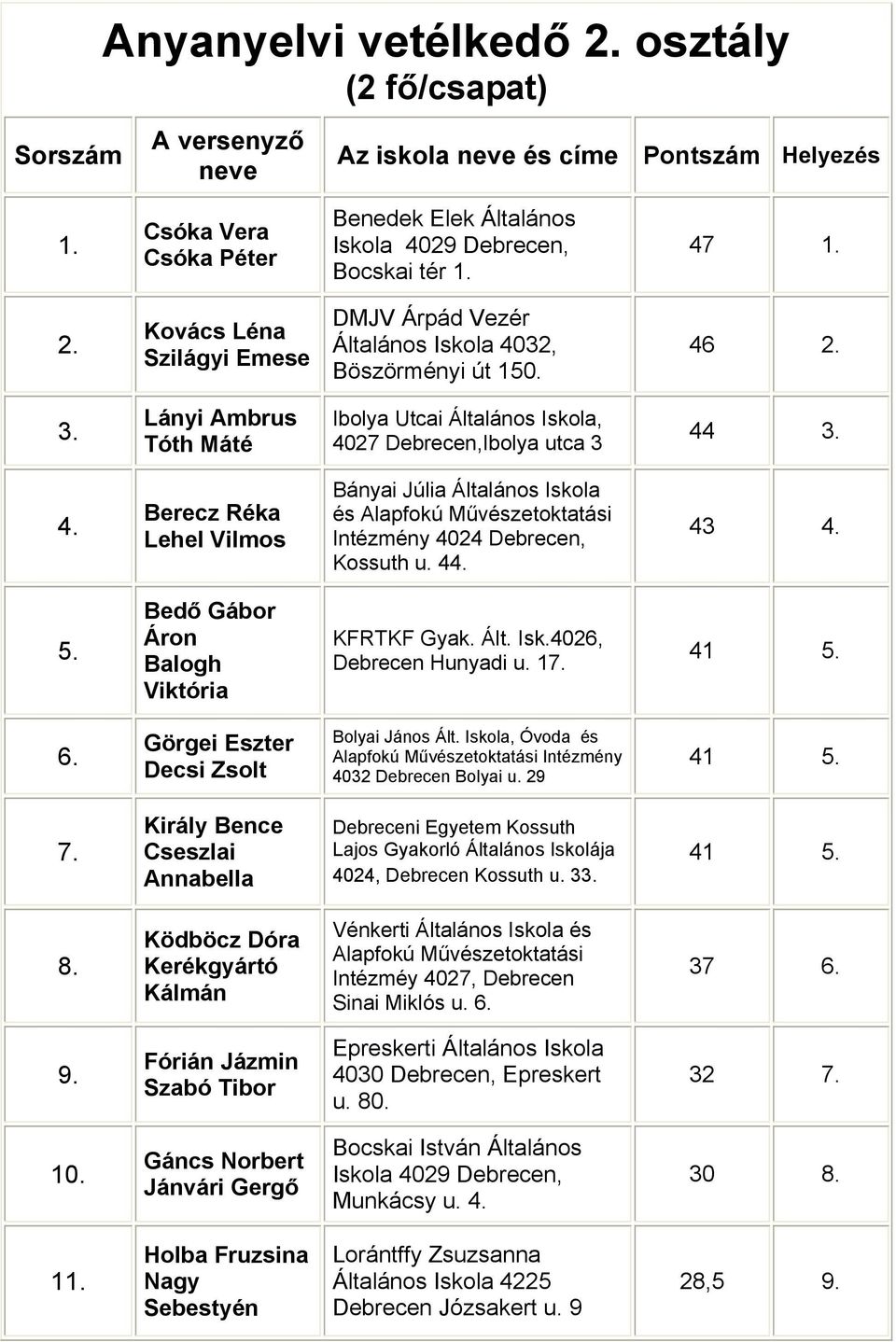 46 Lányi mbrus Tóth Máté Ibolya Utcai Általános Iskola, 4027 Debrecen,Ibolya utca 3 44 Berecz Réka Lehel Vilmos Bányai Júlia Általános Iskola és lapfokú Művészetoktatási Intézmény 4024 Debrecen,