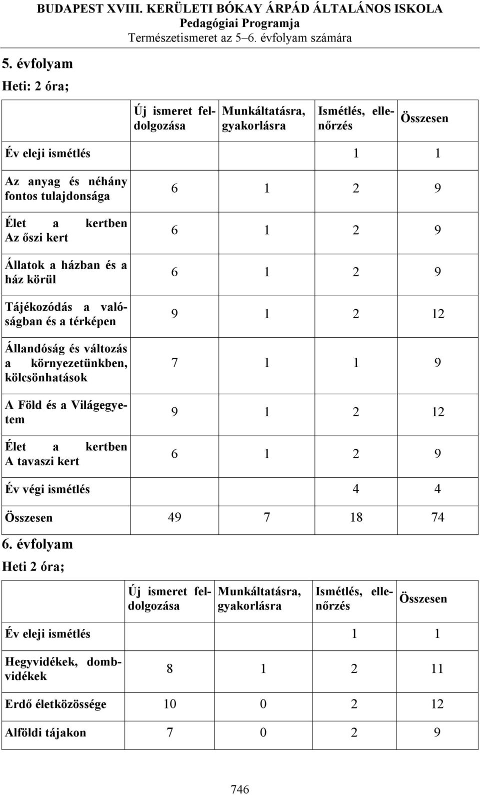 Élet a kertben A tavaszi kert 6 1 2 9 6 1 2 9 6 1 2 9 9 1 2 12 7 1 1 9 9 1 2 12 6 1 2 9 Év végi ismétlés 4 4 Összesen 49 7 18 74 6.