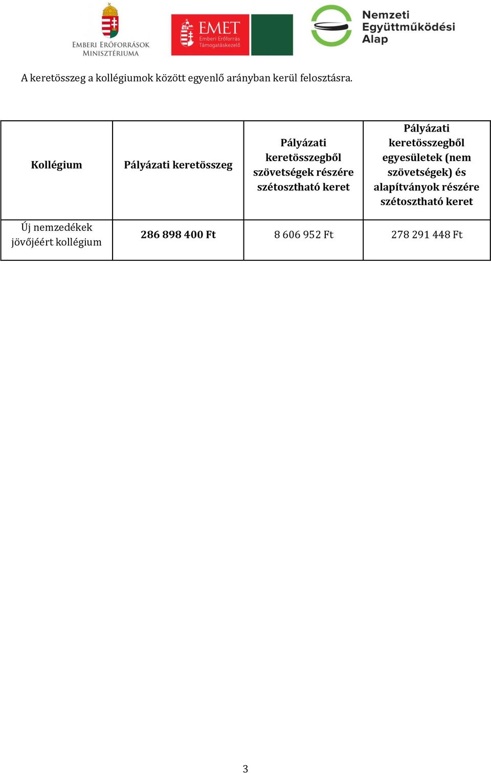 szétosztható keret Pályázati keretösszegből egyesületek (nem szövetségek) és