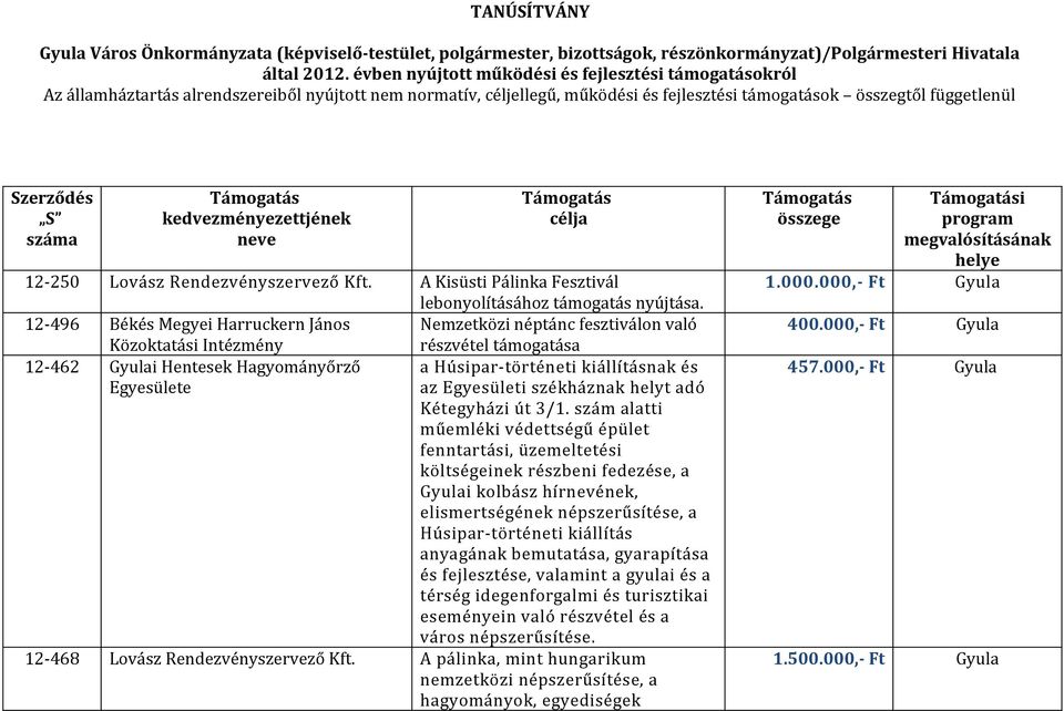 Támogatás kedvezményezettjének neve Támogatás célja 12-250 Lovász Rendezvényszervező Kft. A Kisüsti Pálinka Fesztivál lebonyolításához támogatás nyújtása.