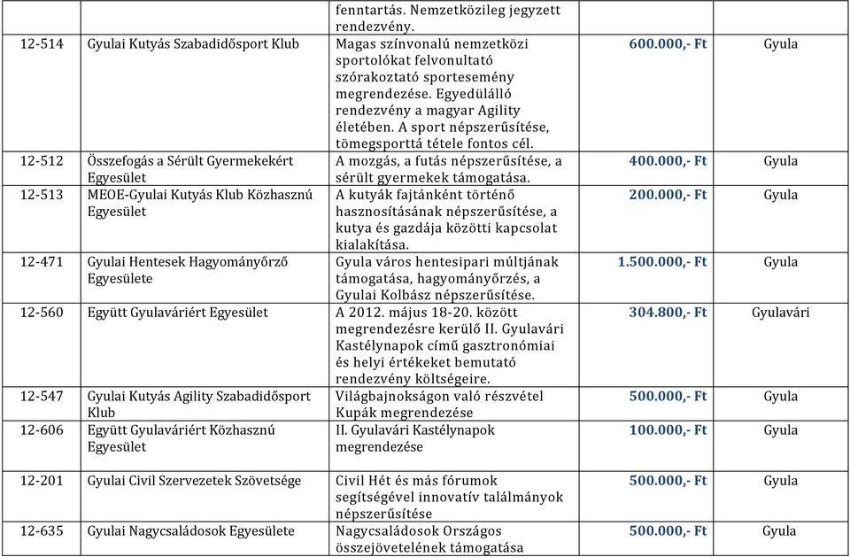 12-512 Összefogás a Sérült Gyermekekért A mozgás, a futás népszerűsítése, a 12-513 MEOE-Gyulai Kutyás Klub Közhasznú 12-471 Gyulai Hentesek Hagyományőrző e sérült gyermekek támogatása.