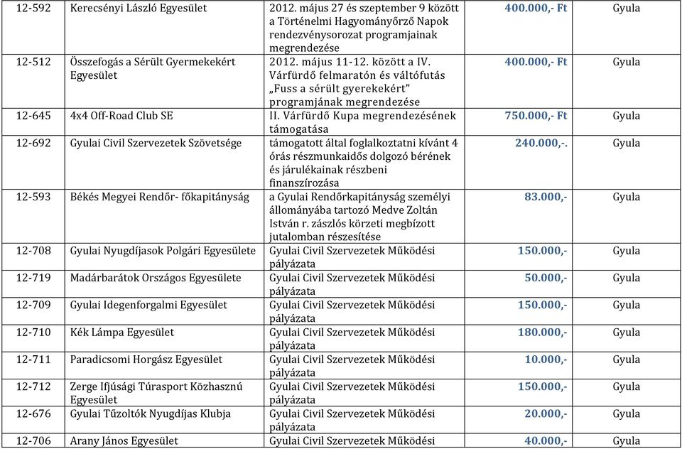 Várfürdő Kupa megrendezésének támogatása 12-692 Gyulai Civil Szervezetek Szövetsége támogatott által foglalkoztatni kívánt 4 órás részmunkaidős dolgozó bérének és járulékainak részbeni finanszírozása