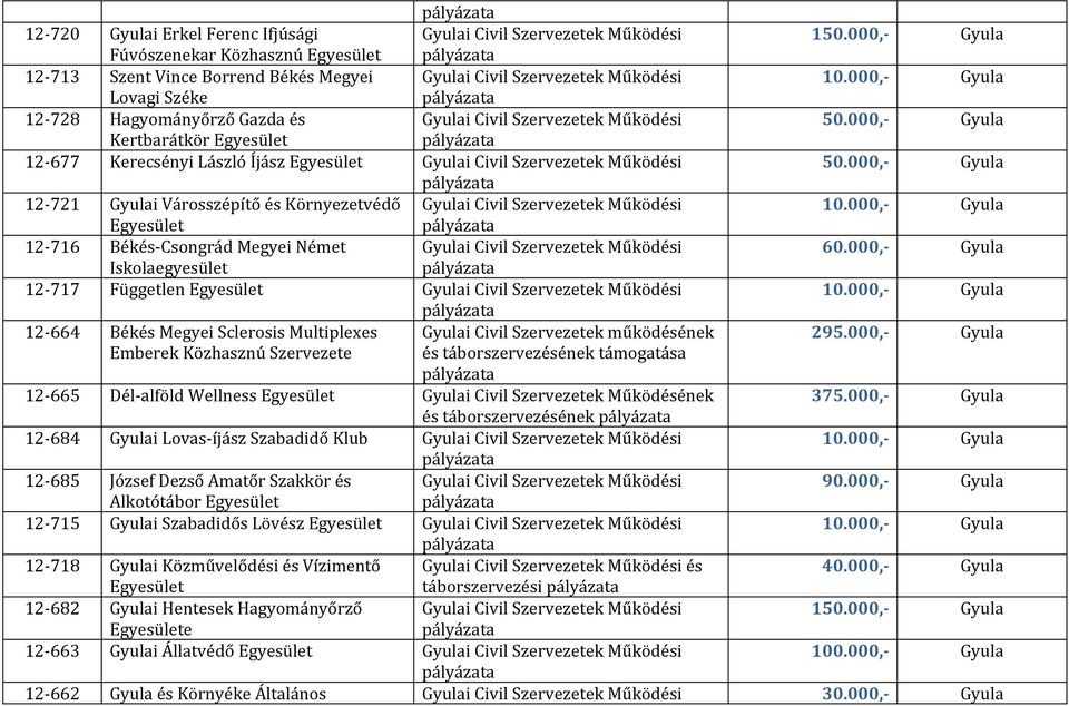 Szervezetek Működési 12-716 Békés-Csongrád Megyei Német Gyulai Civil Szervezetek Működési 60.