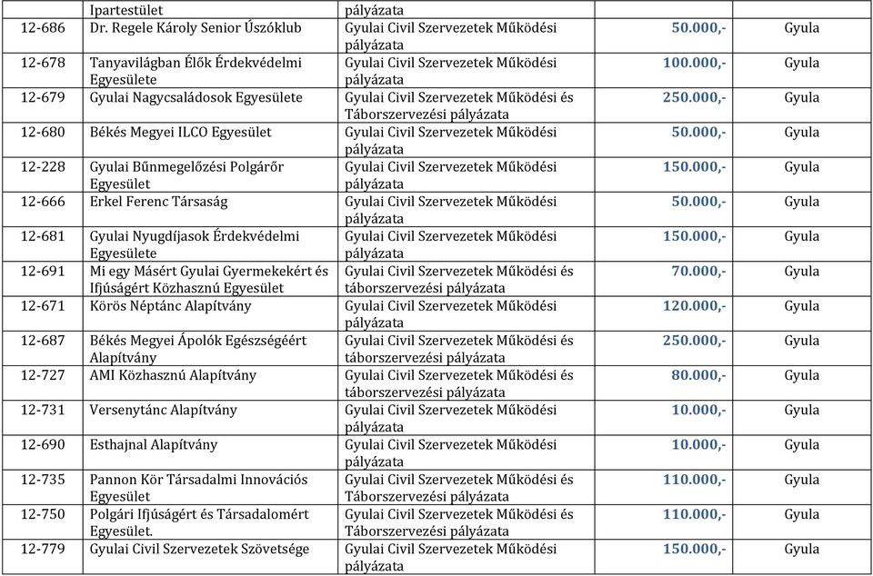 Működési és Táborszervezési 12-680 Békés Megyei ILCO Gyulai Civil Szervezetek Működési 12-228 Gyulai Bűnmegelőzési Polgárőr Gyulai Civil Szervezetek Működési 12-666 Erkel Ferenc Társaság Gyulai Civil