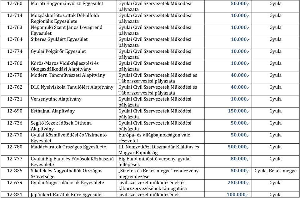 Működési Ökogazdálkodási Alapítvány 12-778 Modern Táncművészeti Alapítvány Gyulai Civil Szervezetek Működési és Táborszervezési 12-762 DLC Nyelviskola Tanulóiért Alapítvány Gyulai Civil Szervezetek