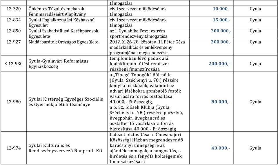 Péter Géza madárkiállítás és emlékverseny programjának megrendezése S-12-930 templomban lévő padok alá Gyula-Gyulavári Református kialakítandó fűtési rendszer Egyházközség részbeni finanszírozása