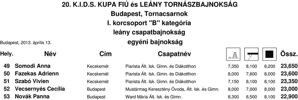 és Diákotthon 8,000 7,600 8,000 23,600 51 Szabó Vivien Kecskemét Piarista Ált. Isk. Gimn.