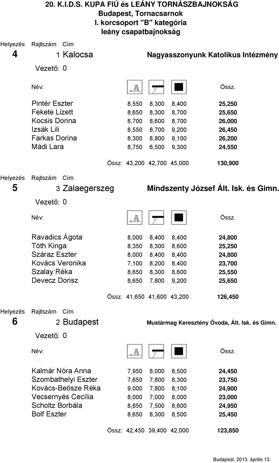 Ravadics Ágota 8,000 8,400 8,400 24,800 Tóth Kinga 8,350 8,300 8,600 25,250 Száraz Eszter 8,000 8,400 8,400 24,800 Kovács Veronika 7,100 8,200 8,400 23,700 Szalay Réka 8,650 8,300 8,600 25,550 Devecz