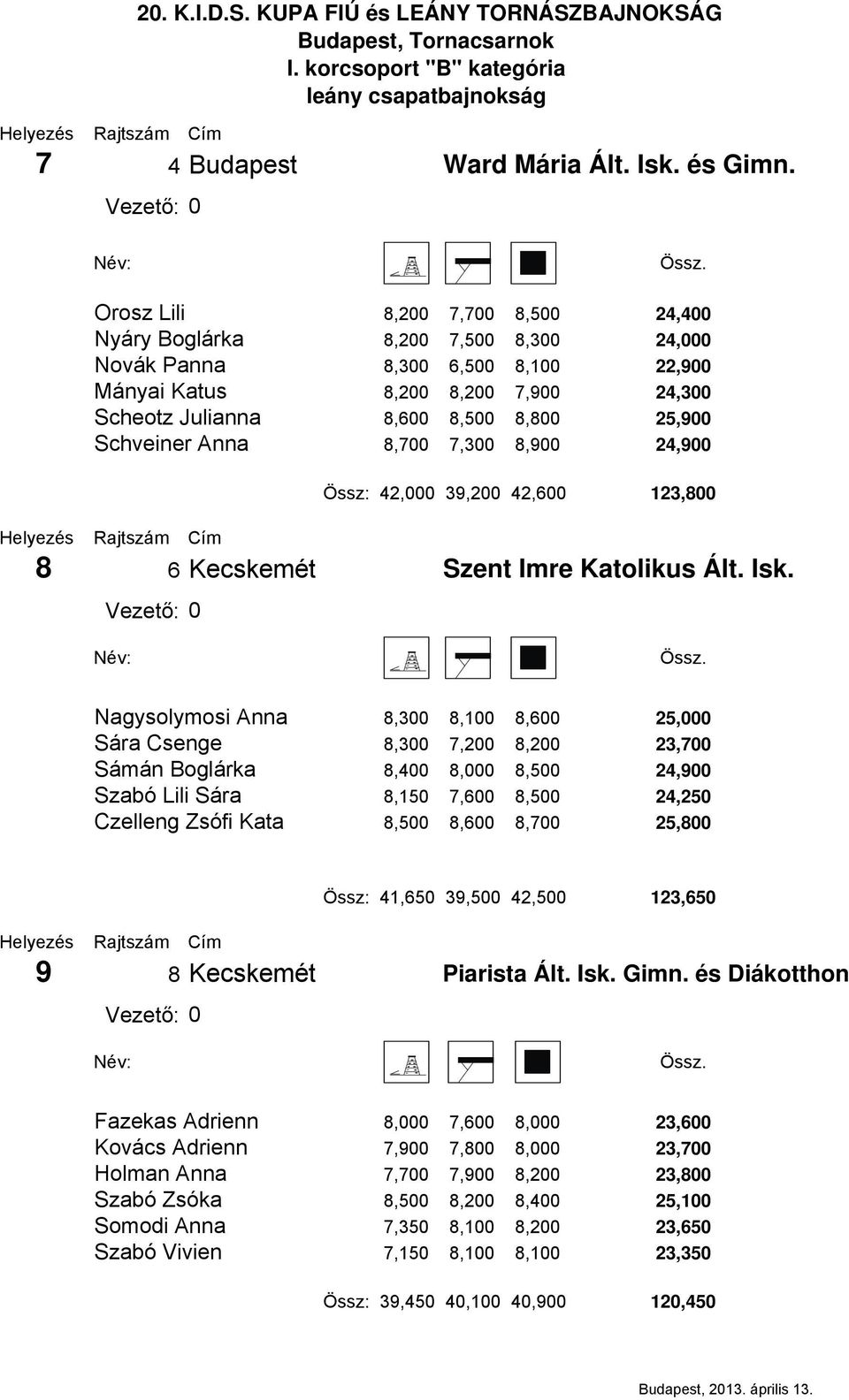 Schveiner Anna 8,700 7,300 8,900 24,900 Össz: 42,000 39,200 42,600 123,800 8 6 Kecskemét Szent Imre Katolikus Ált. Isk.