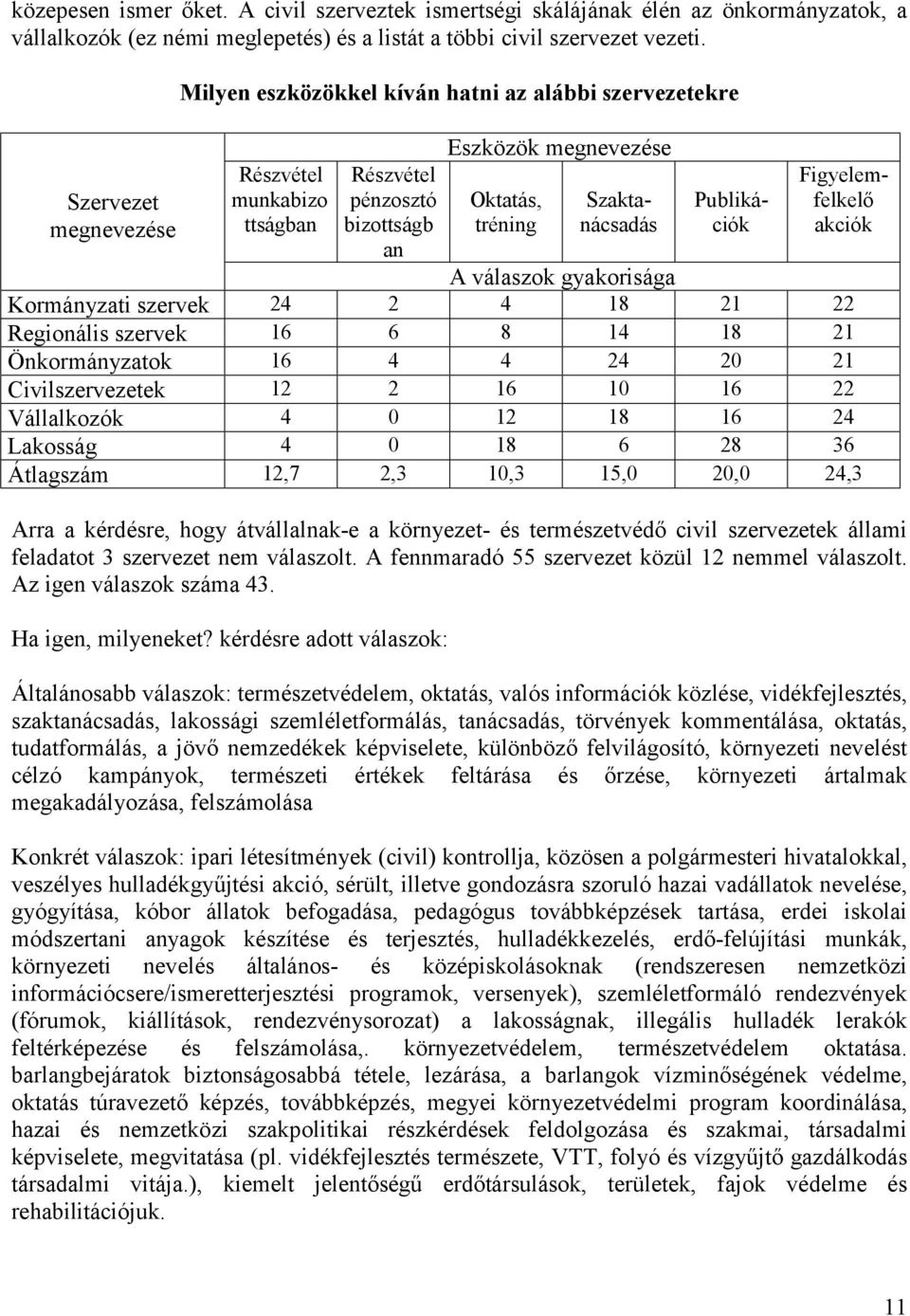 Publikációk Figyelemfelkelő akciók A válaszok gyakorisága Kormányzati szervek 24 2 4 18 21 22 Regionális szervek 16 6 8 14 18 21 Önkormányzatok 16 4 4 24 20 21 Civilszervezetek 12 2 16 10 16 22