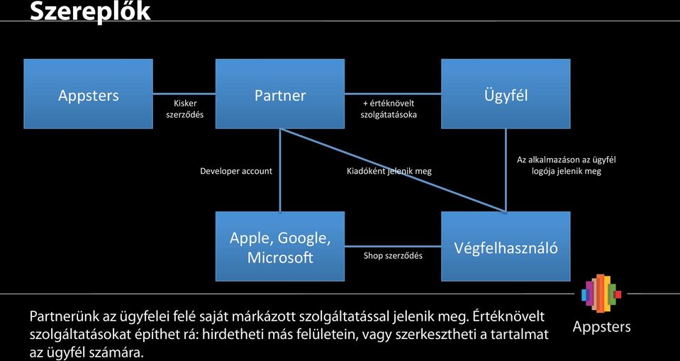 szerződés Végfelhasználó Partnerünk az ügyfelei felé saját márkázott szolgáltatással jelenik meg.