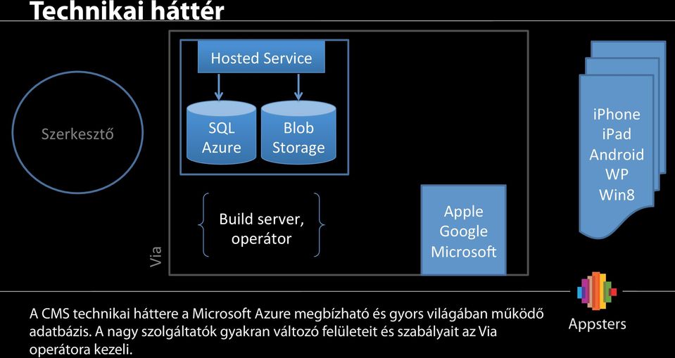 technikai háttere a Microsoft Azure megbízható és gyors világában működő