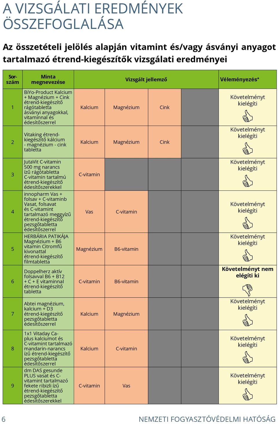 + b Vasat, folsavat és t tartalmazó meggyízű HERBÁRIA PATIKÁJA Magnézium + B6 vitamin Citromfű kivonattal filmtabletta Doppelherz aktív folsavval B6 + B12 + C + E vitaminnal tabletta Abtei magnézium,