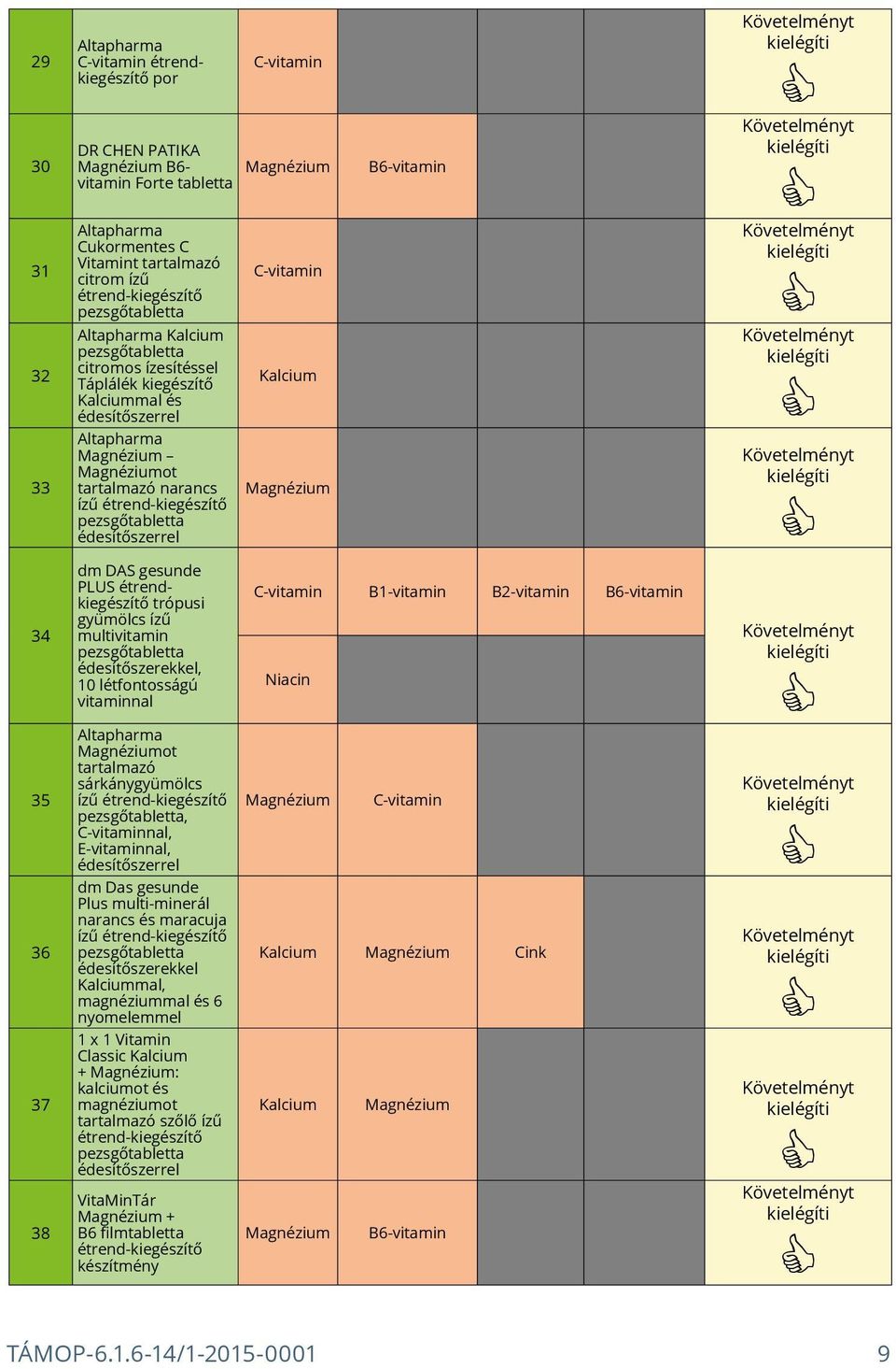 vitaminnal Altapharma Magnéziumot tartalmazó sárkánygyümölcs ízű, nal, E-vitaminnal, dm Das gesunde Plus multi-minerál narancs és maracuja ízű Kalciummal, magnéziummal és 6 nyomelemmel 1 x 1 Vitamin