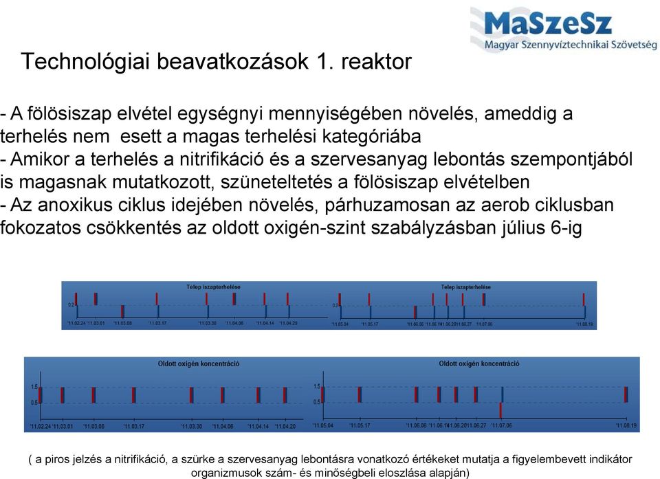 nitrifikáció és a szervesanyag lebontás szempontjából is magasnak mutatkozott, szüneteltetés a fölösiszap elvételben - Az anoxikus ciklus idejében