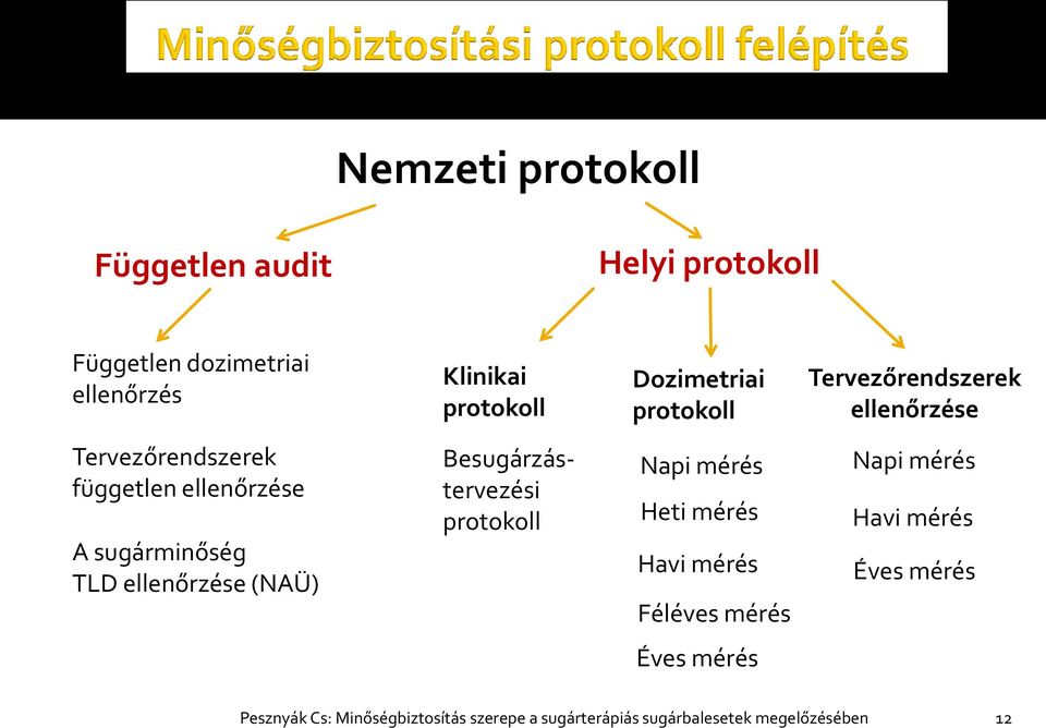 TLD ellenőrzése (NAÜ) Besugárzástervezési protokoll Napi mérés Heti mérés Havi mérés Féléves mérés Napi mérés