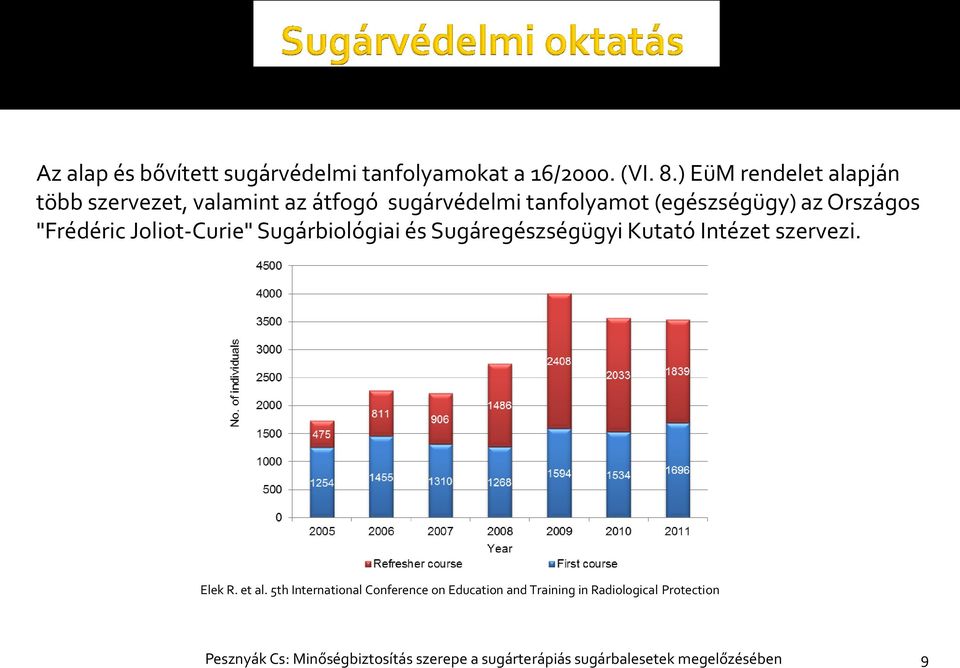 "Frédéric Joliot-Curie" Sugárbiológiai és Sugáregészségügyi Kutató Intézet szervezi. Elek R. et al.
