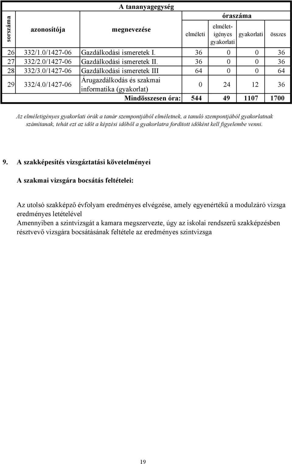 0/1427-06 Árugazdálkodás és szakmai informatika (gyakorlat) 0 24 12 36 Mindösszesen óra: 544 49 1107 1700 Az elméletigényes órák a tanár szempontjából elméletnek, a tanuló szempontjából gyakorlatnak