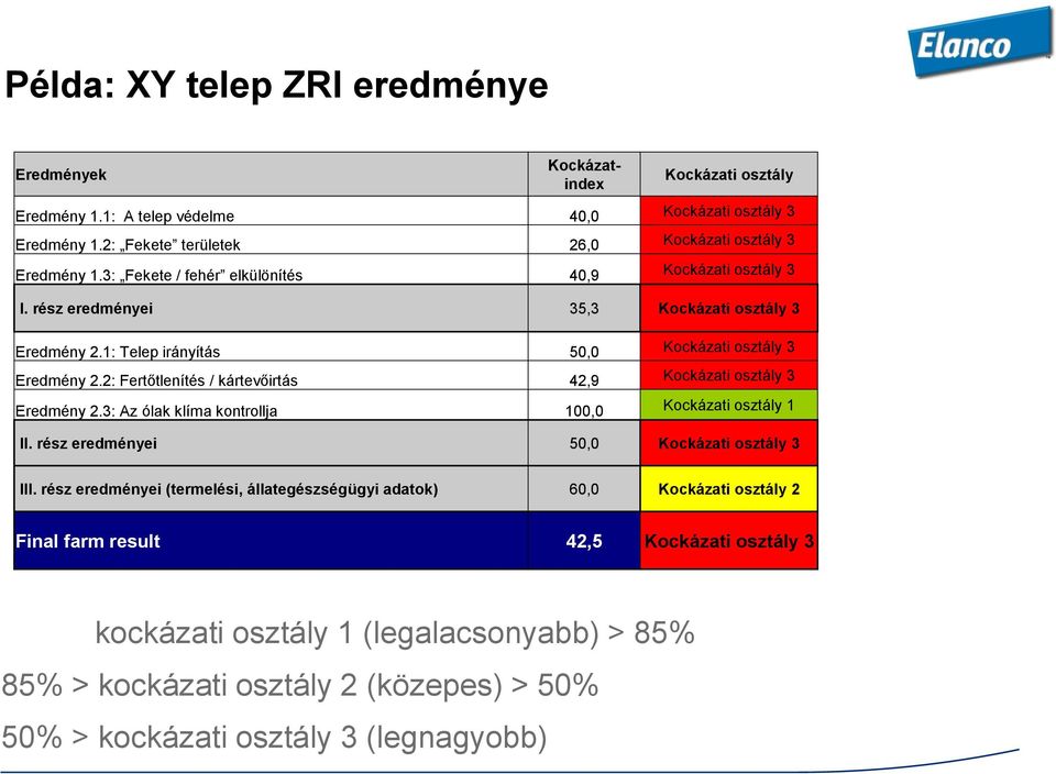 2: Fertőtlenítés / kártevőirtás 42,9 Kockázati osztály 3 Eredmény 2.3: Az ólak klíma kontrollja 100,0 Kockázati osztály 1 II. rész eredményei 50,0 Kockázati osztály 3 III.