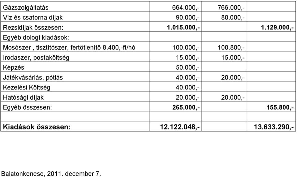 800,- Irodaszer, postaköltség 15.000,- 15.000,- Képzés 50.000,- Játékvásárlás, pótlás 40.000,- 20.