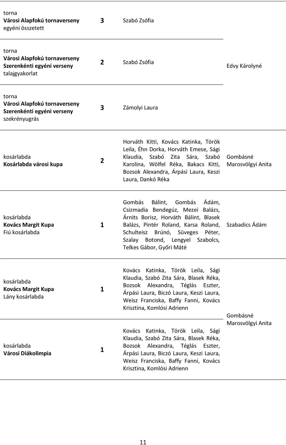 Árpási Laura, Keszi Laura, Dankó Réka Kovács Margit Kupa Fiú Gombás Bálint, Gombás Ádám, Csizmadia Bendegúz, Mezei Balázs, Árnits Borisz, Horváth Bálint, Blasek Balázs, Pintér Roland, Karsa Roland,