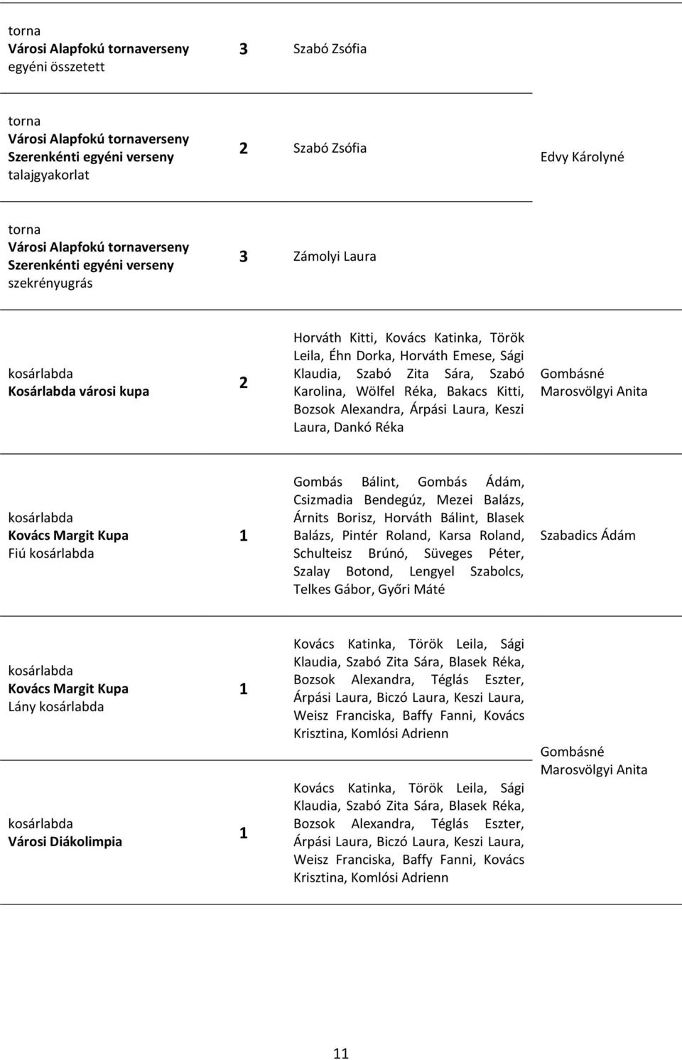 Árpási Laura, Keszi Laura, Dankó Réka Kovács Margit Kupa Fiú Gombás Bálint, Gombás Ádám, Csizmadia Bendegúz, Mezei Balázs, Árnits Borisz, Horváth Bálint, Blasek Balázs, Pintér Roland, Karsa Roland,