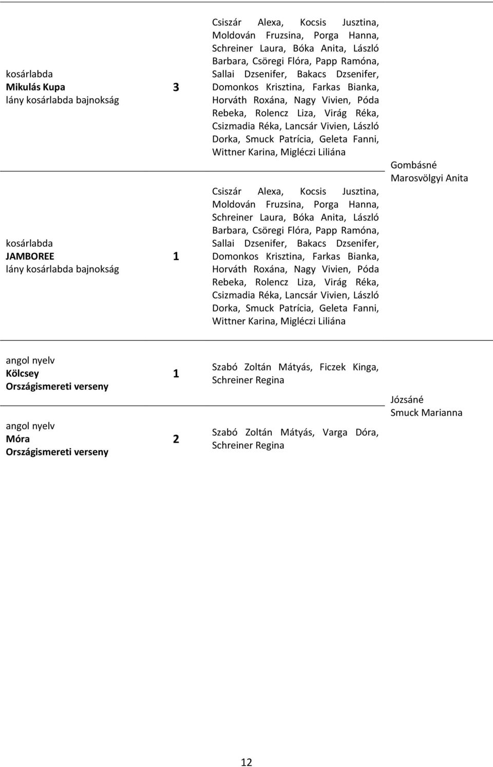 Geleta Fanni, Wittner Karina, Migléczi Liliána Csiszár Alexa, Kocsis Jusztina, Moldován Fruzsina, Porga Hanna, Schreiner Laura, Bóka Anita, László Barbara, Csöregi Flóra, Papp Ramóna, Sallai  Geleta