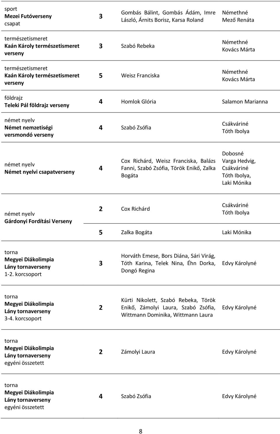 Zsófia Csákváriné Tóth Ibolya német nyelv Német nyelvi csapatverseny 4 Cox Richárd, Weisz Franciska, Balázs Fanni, Szabó Zsófia, Török Enikő, Zalka Bogáta Dobosné Varga Hedvig, Csákváriné Tóth