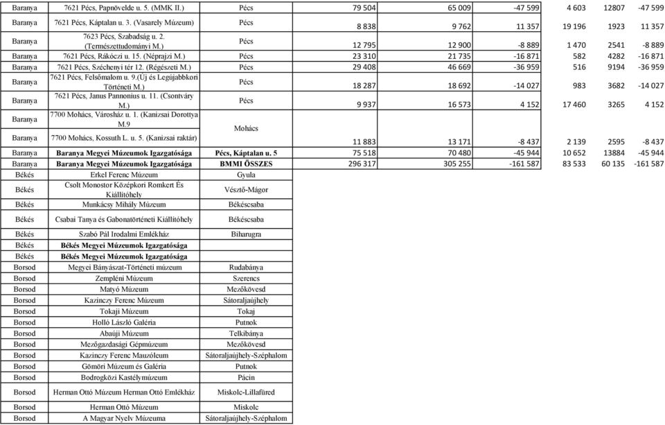 (Néprajzi M.) Pécs 23 310 21 735-16 871 582 4282-16 871 Baranya 7621 Pécs, Széchenyi tér 12. (Régészeti M.) Pécs 29 408 46 669-36 959 516 9194-36 959 Baranya 7621 Pécs, Felsőmalom u. 9.(Új és Legújabbkori Történeti M.
