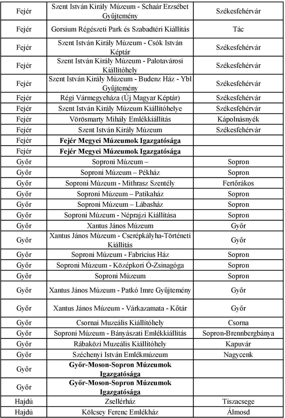 Magyar Képtár) Székesfehérvár Fejér Szent István Király Múzeum Kiállítóhelye Székesfehérvár Fejér Vörösmarty Mihály Emlékkiállítás Kápolnásnyék Fejér Szent István Király Múzeum Székesfehérvár Fejér
