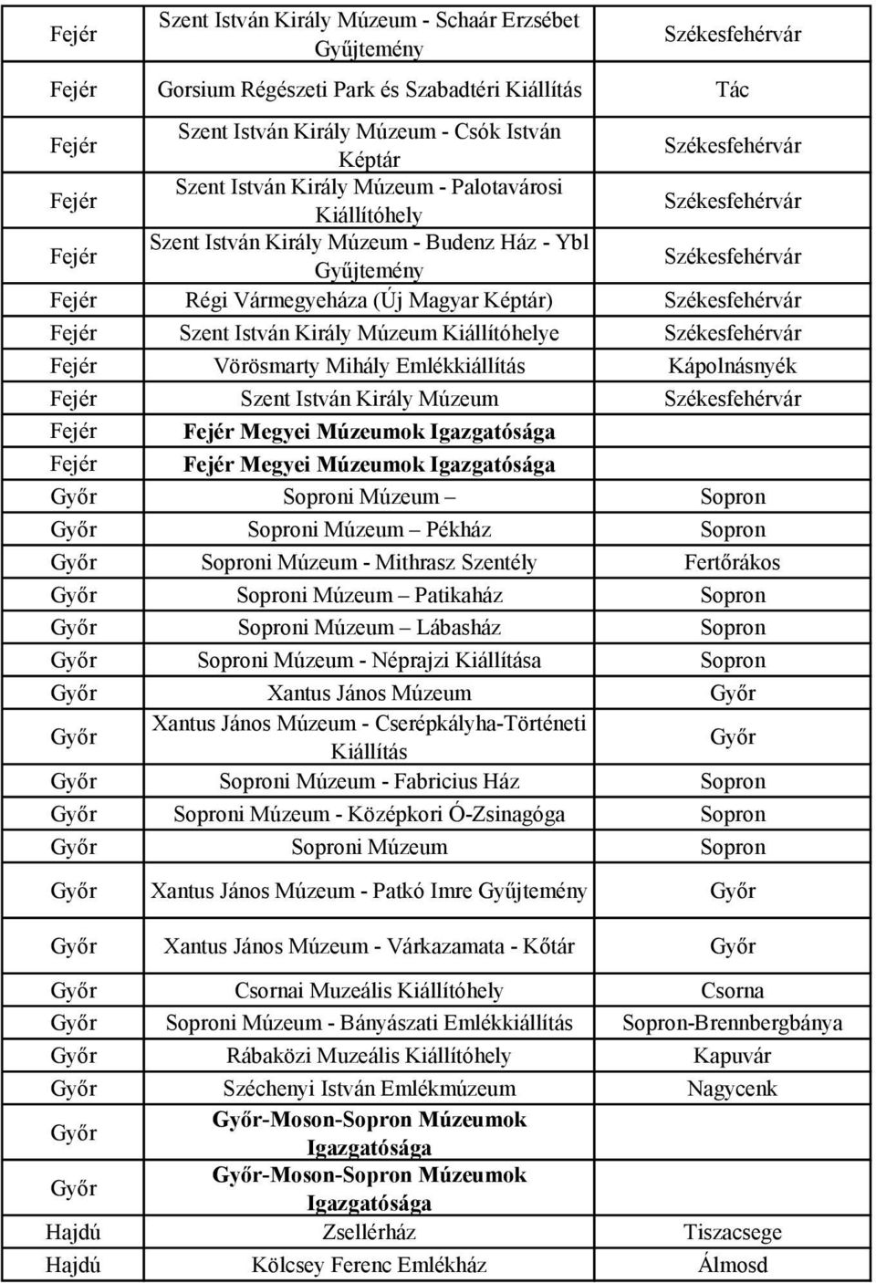 Magyar Képtár) Székesfehérvár Fejér Szent István Király Múzeum Kiállítóhelye Székesfehérvár Fejér Vörösmarty Mihály Emlékkiállítás Kápolnásnyék Fejér Szent István Király Múzeum Székesfehérvár Fejér