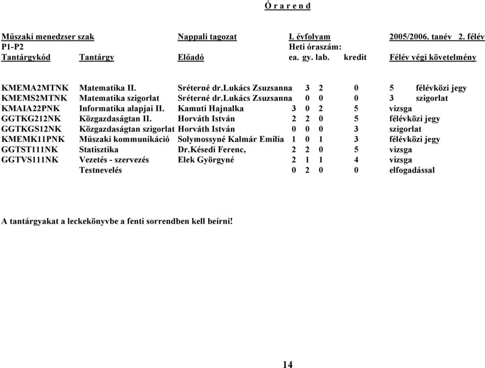 lukács Zsuzsanna 0 0 0 3 szigorlat KMAIA22PNK Informatika alapjai II. Kamuti Hajnalka 3 0 2 5 vizsga GGTKG212NK Közgazdaságtan II.