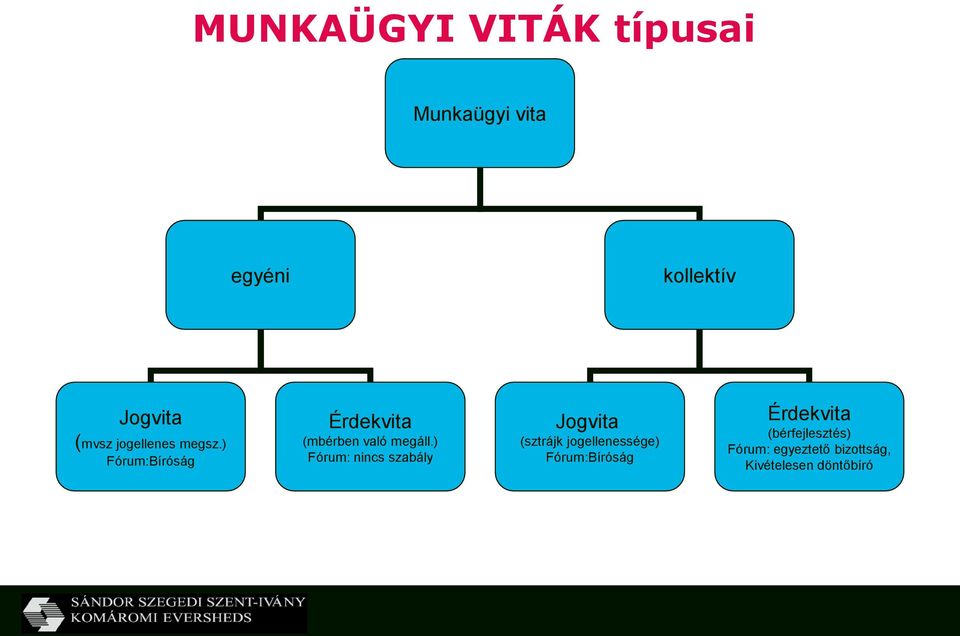 ) Fórum: nincs szabály Jogvita (sztrájk jogellenessége) Fórum:Bíróság