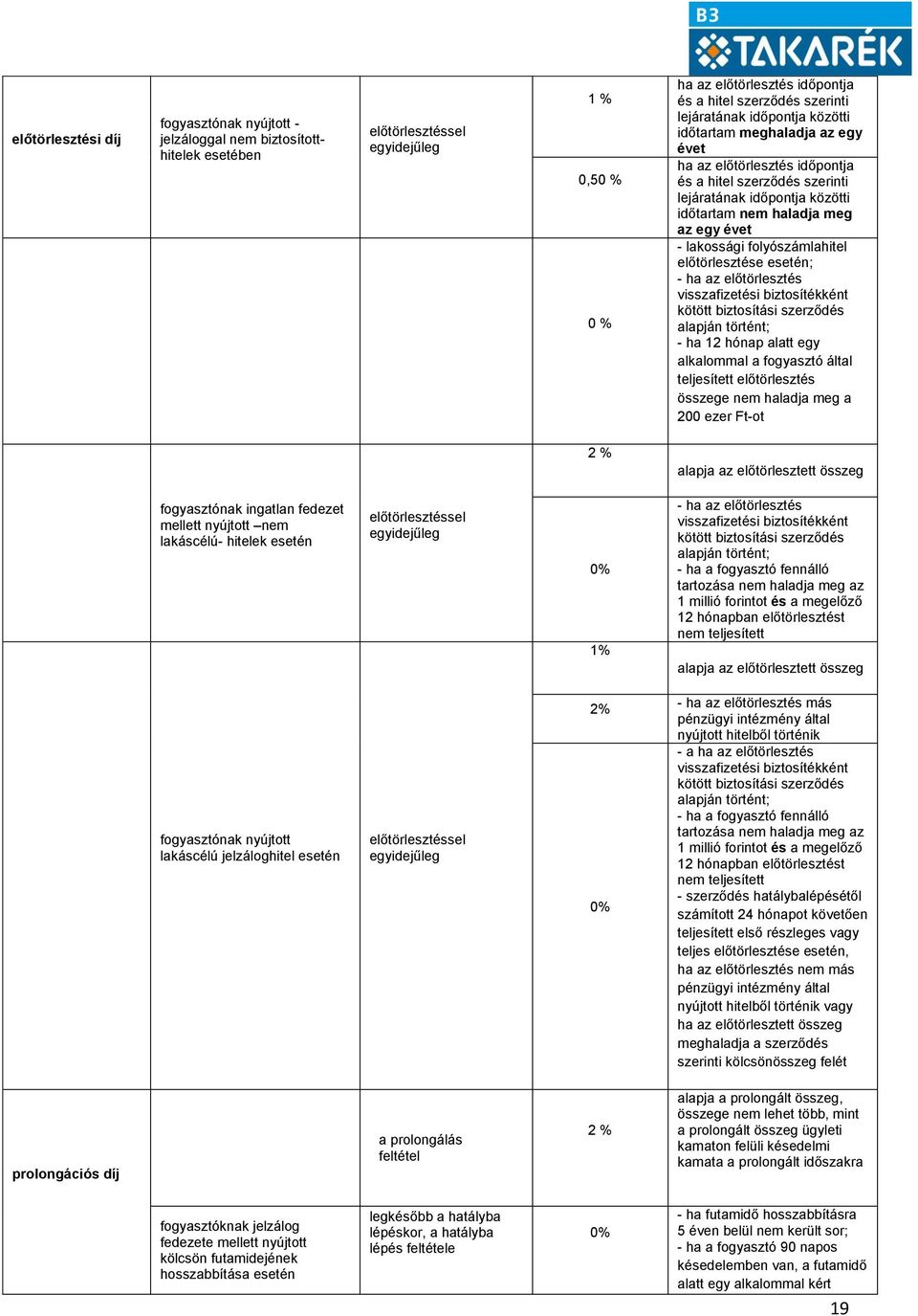 lakossági folyószámlahitel előtörlesztése esetén; - ha az előtörlesztés visszafizetési biztosítékként kötött biztosítási szerződés alapján történt; - ha 12 hónap alatt egy alkalommal a fogyasztó