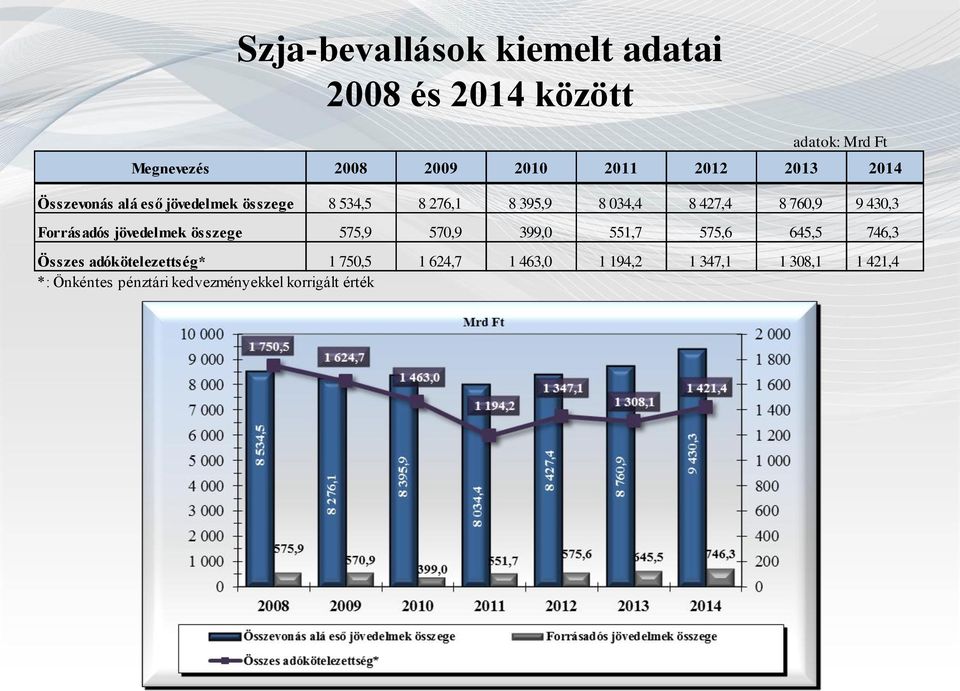 430,3 Forrásadós jövedelmek összege 575,9 570,9 399,0 551,7 575,6 645,5 746,3 Összes adókötelezettség*