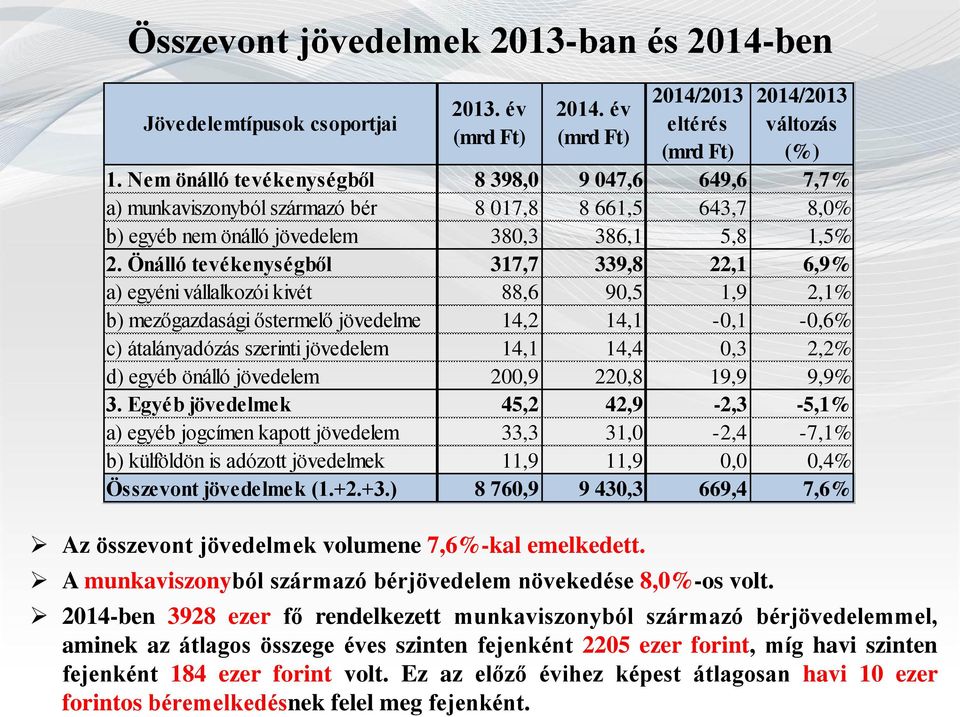 Önálló tevékenységből 317,7 339,8 22,1 6,9% a) egyéni vállalkozói kivét 88,6 90,5 1,9 2,1% b) mezőgazdasági őstermelő jövedelme 14,2 14,1-0,1-0,6% c) átalányadózás szerinti jövedelem 14,1 14,4 0,3