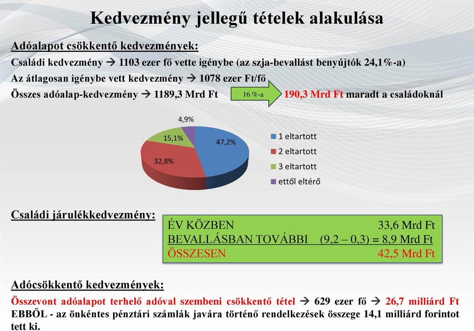 eltartott ettől eltérő Családi járulékkedvezmény: ÉV KÖZBEN BEVALLÁSBAN TOVÁBBI ÖSSZESEN 33,6 Mrd Ft (9,2 0,3) = 8,9 Mrd Ft 42,5 Mrd Ft Adócsökkentő kedvezmények: Összevont