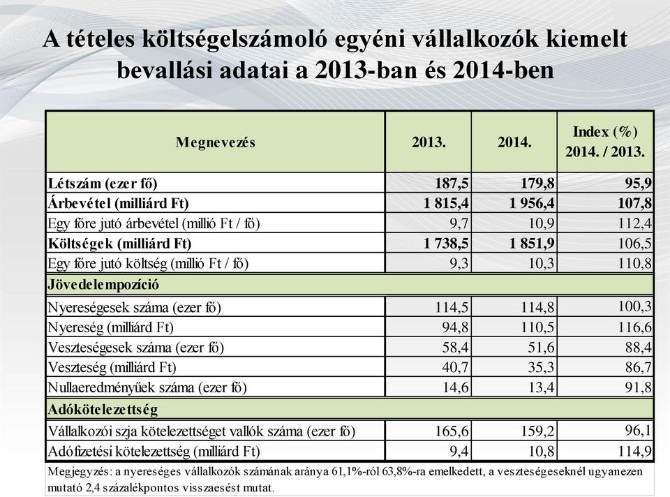 költség (millió Ft / fő) 9,3 10,3 110,8 Jövedelempozíció Nyereségesek száma (ezer fő) 114,5 114,8 100,3 Nyereség (milliárd Ft) 94,8 110,5 116,6 Veszteségesek száma (ezer fő) 58,4 51,6 88,4 Veszteség