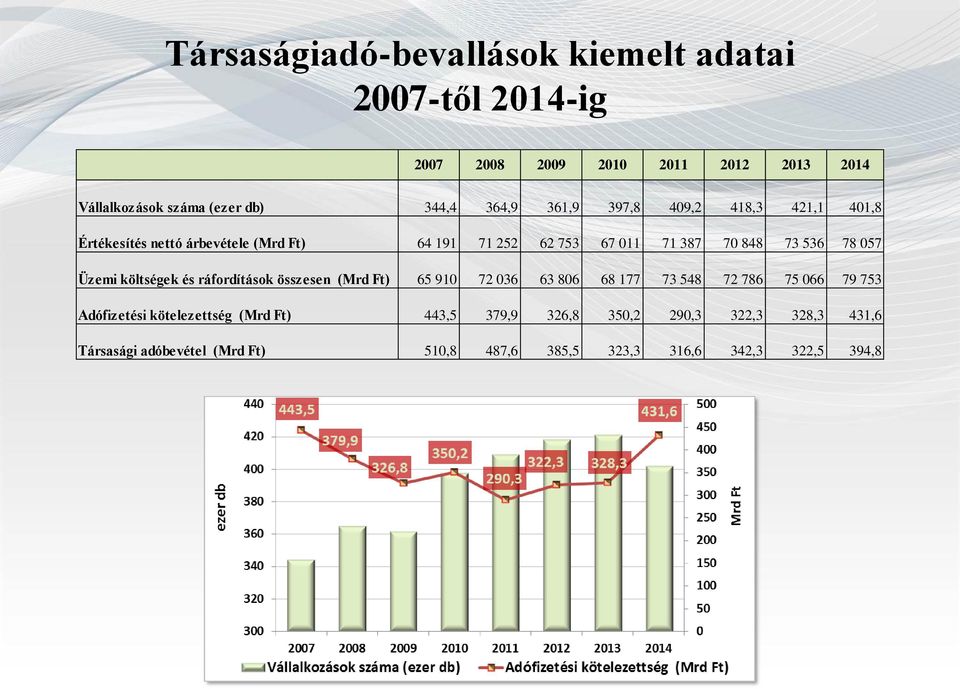 057 Üzemi költségek és ráfordítások összesen (Mrd Ft) 65 910 72 036 63 806 68 177 73 548 72 786 75 066 79 753 Adófizetési