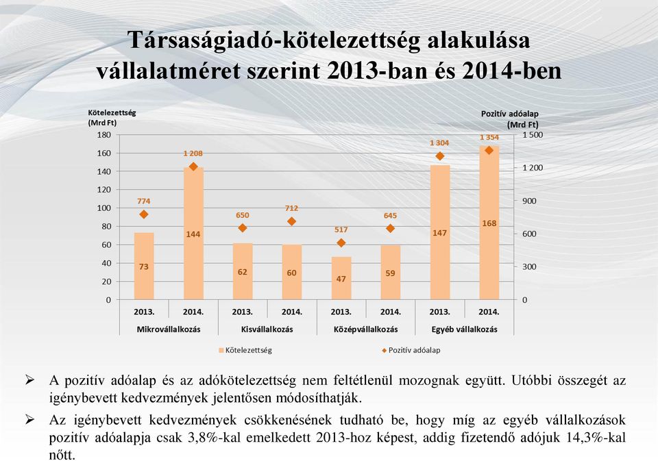 Utóbbi összegét az igénybevett kedvezmények jelentősen módosíthatják.