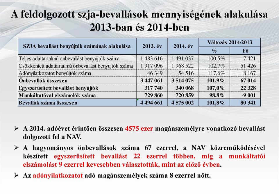 Adónyilatkozatot benyújtók száma 46 349 54 516 117,6% 8 167 Önbevallók összesen 3 447 061 3 514 075 101,9% 67 014 Egyszerűsített bevallást benyújtók 317 740 340 068 107,0% 22 328 Munkáltatóval