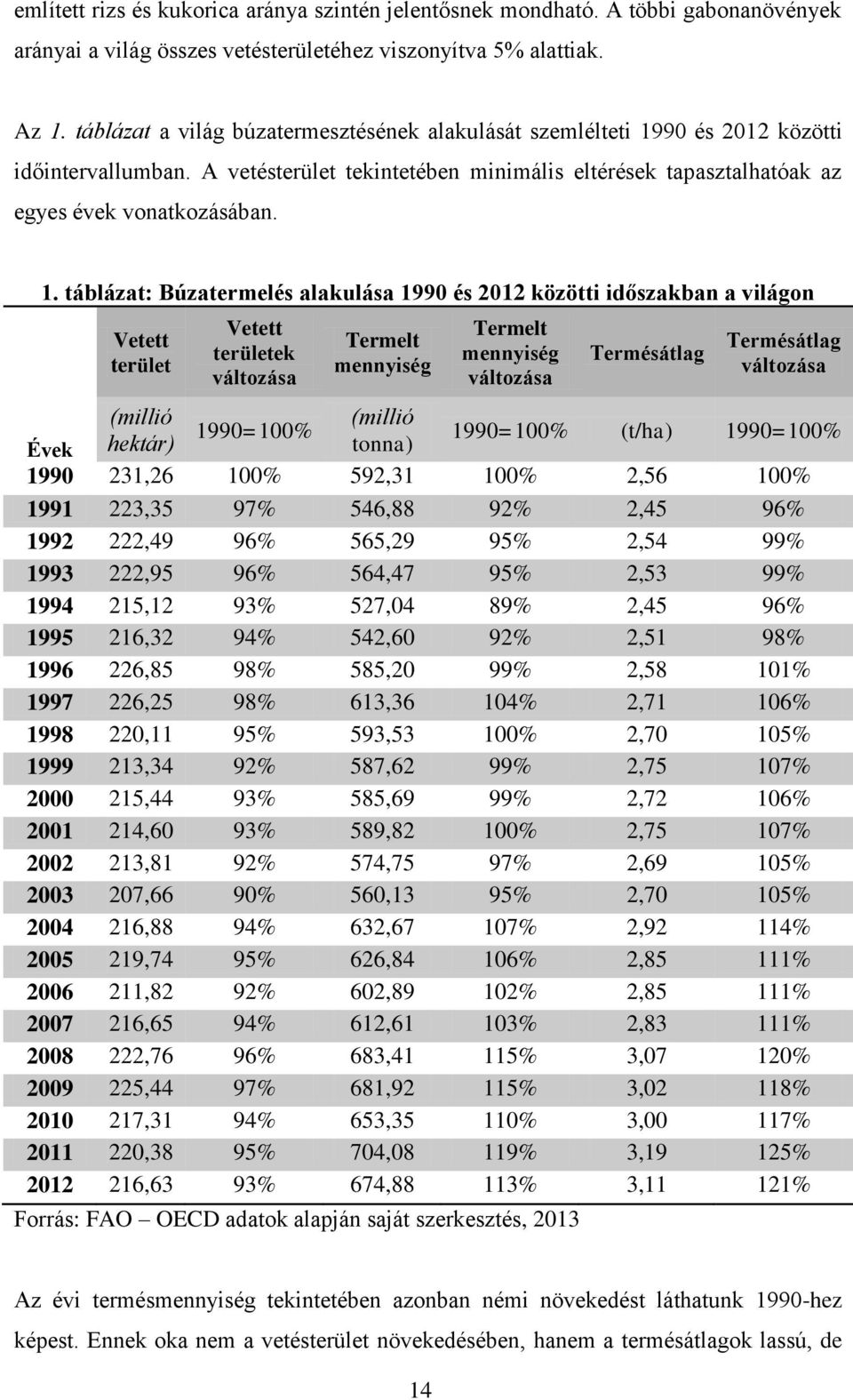 90 és 2012 közötti időintervallumban. A vetésterület tekintetében minimális eltérések tapasztalhatóak az egyes évek vonatkozásában. 1.