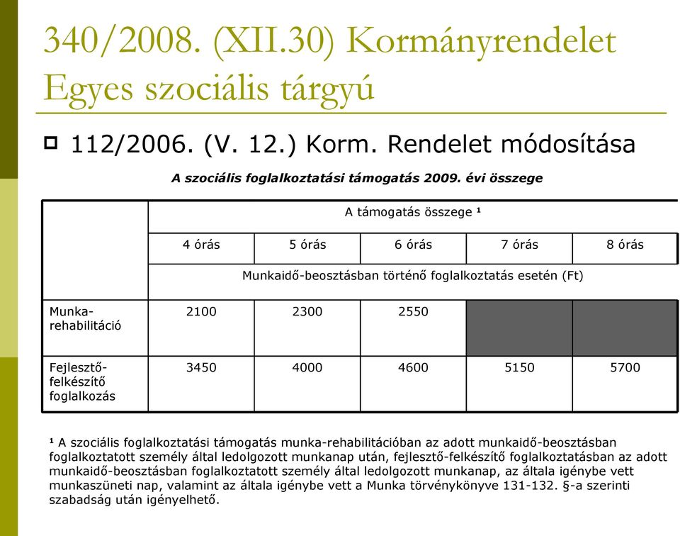 3450 4000 4600 5150 5700 1 A szociális foglalkoztatási támogatás munka-rehabilitációban az adott munkaidő-beosztásban foglalkoztatott személy által ledolgozott munkanap után,